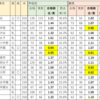 早慶に現役合格する人はどれだけ複数学部に合格しているのか（東京・神奈川）