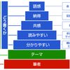 文章力を磨きえたければ、意識すべき3つの要素