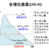 濃度依存性と時間依存性抗菌薬の違い