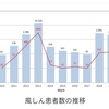 45😊D14  卵胞チェック 風疹抗体検査の結果