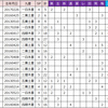 AJCC、東海S前日予想