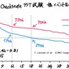 ・第III相CheckMate 77T試験・・・切除可能非小細胞肺がんに対するニボルマブ併用周術期補助療法