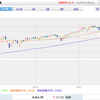 【S&P500】過去最高値更新。4,400ブレイクに成功。