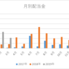 2019年3月配当収入