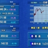 4月26日（木）東京マーケット＜前引け＞：日経平均は反発も伸び悩み、2月高値を意識する動き、決算内容で株価に明暗