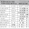 ハイスコア集計店マッピングプロジェクト　マイコンベーシックマガジン1990年12月号／トピック店舗：分大キャロットハウス（大分県）