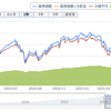 株価大きく下落、でも私は揺れない
