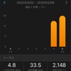 今週3/2〜3/8のラン