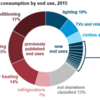 米国の家庭用電力消費内訳