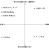 先送りしない方法を模索してみようじゃないか（重要性とか緊急性とか）