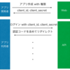 API 開発において認証以外で気をつけるべきこと