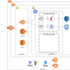 Anket のアーキテクチャを見直した結果 Redis はいなくなりました