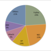 Server Computer Market Share in Japan, 2015