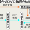 近い将来の美容室独立開業時に融資の受け方