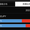 現在の個人投資家と投機筋のドル円ポジション状況