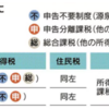 米国株配当金への課税を10％にする方法