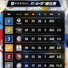 【観戦離脱】果報は寝て待て？😂