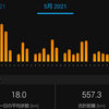2021年5月振り返り／557km
