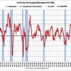 2011/2　米・ＩＳＭ製造業部門指数　PMI　61.4 ↑