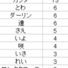 嵐の楽曲の日本語歌詞を抽出＆分析②～日本語歌詞トップ150・品詞別～