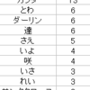 嵐の楽曲の日本語歌詞を抽出＆分析②～日本語歌詞トップ150・品詞別～