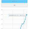 WowAppを始めて１０日目で７８人突破