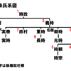 じじぃの「人の死にざま_1677_北条・泰時（戦国時代の武将）」