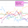 FOMCは予想通りの利上げでUSDはSell the fact。相変わらず注目はECB。