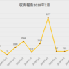 アフィリエイト 収支報告 10ヶ月目の収入を公開！2019年7月