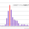 【アイドル研究/年齢編】二次元アイドルはなぜ若いのか。