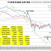 １２年ぶりの安値をつけた３月５日のダウ平均株価と「株価と原油価格対応推移グラフ」