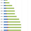 Number of College/University Students in Japan, 1955-2020