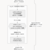  論理レプリケーションと postgres_fdw を組み合わせてカラムタイプを無停止で変換する