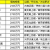 渋谷駅まで30分以内の駅を調査！中古マンション価格相場が安い駅ランキング【カップル編】