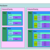 Cassandraのデータモデリング。或いはKeyspaceの設定方法
