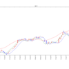 Pythonで株・為替・先物解析 その１