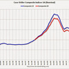 2014/3 米・住宅価格指数　+1.2%　前月比 △