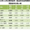 2016年11月の住宅ローン金利比較。変動、3年・10年・20年・35年固定の5パターンで比較！