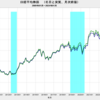 2024/1　日本の実質株価　+8.7%　前月比　△