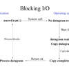 Non-Blocking I/O, I/O Multiplexing, Asynchronous I/Oの区別
