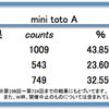 結局、1,0,2でどれが一番多いの？ mini toto で迷った時はこれだ！やっぱりホームが有利！