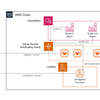 GitLab RunnerをAWS上にワンコマンドデプロイする (オートスケールもあるよ)
