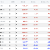 QQQ△0.90% > 自分△0.69% > VOO△0.29%