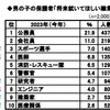 こどもに就いてほしくない職業ランキング2023年度版を見て。