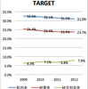 全米売上第三位ターゲット(Target）直近４年間の荒利率　経費率　経常利益率