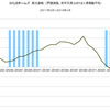 2015/4　旭化成ホームズ　受注速報　前年同月比　+15%　△