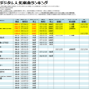 コブクロのデジタル人気曲【売上・再生回数ランキング】