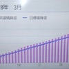 臨時休校と外出自粛に伴う電気使用量の変化状況（アラフォー共働き4人家族の場合）