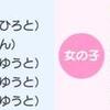 たまひよ「名前ランキング2008」