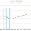 2015/4Q　米・ＧＤＰ　年率前期比 +1.0% (改定値)　△